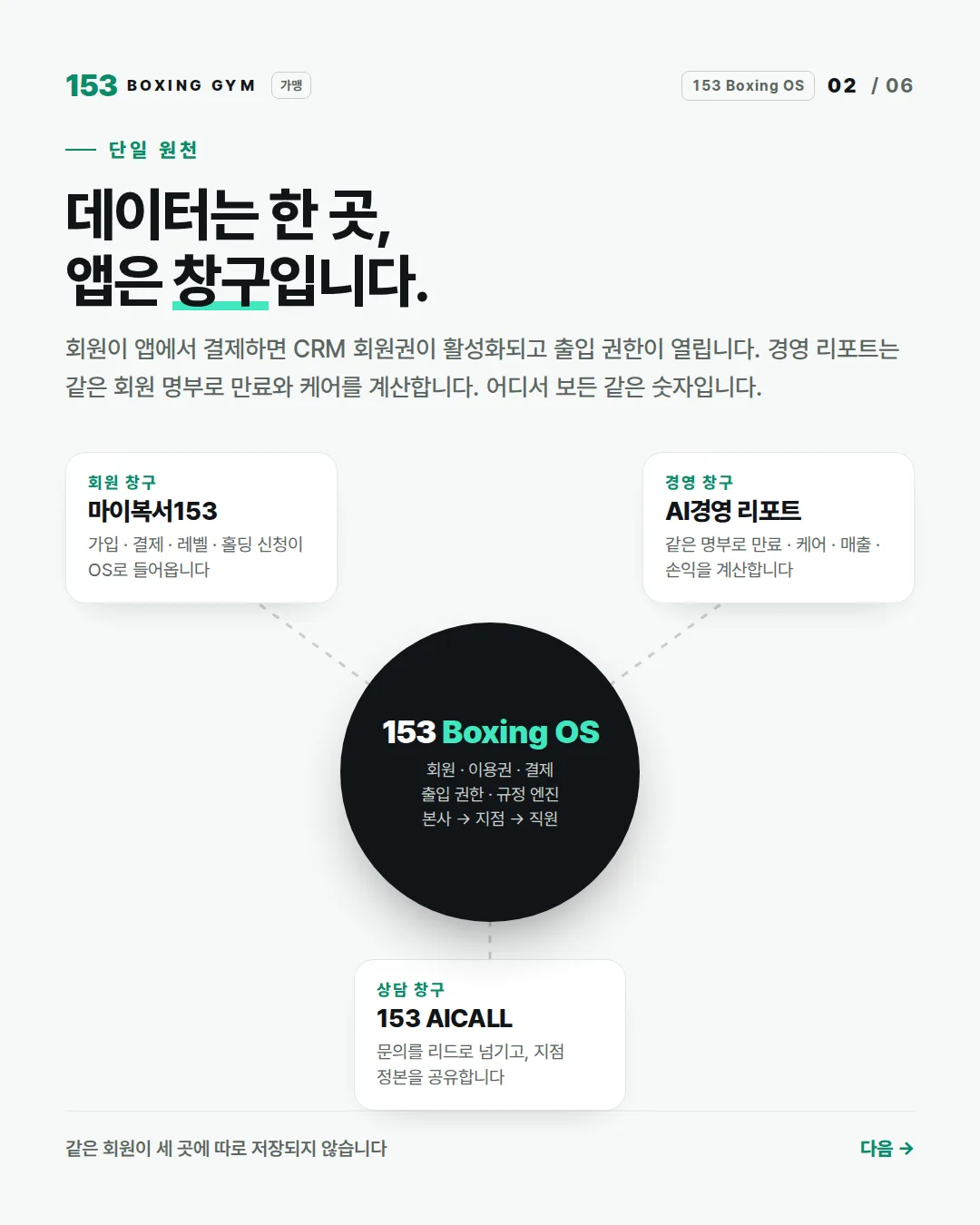 2/6 단일 원천 — 데이터는 한 곳, 앱은 창구. 마이복서153 · AI경영 리포트 · AICALL이 같은 데이터를 씁니다