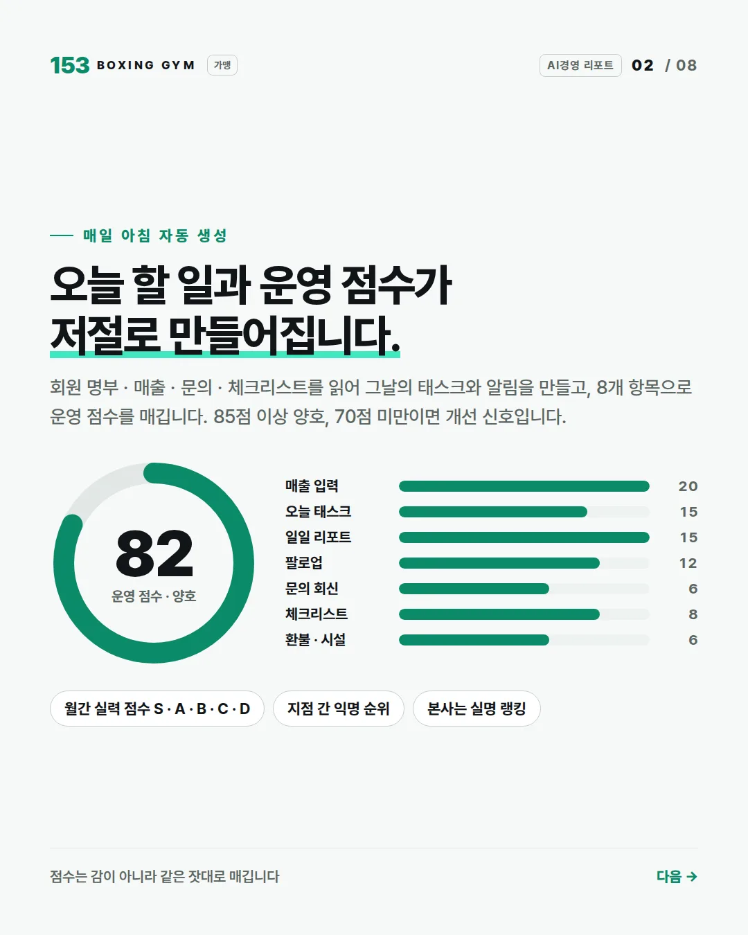 2/8 매일 아침 자동 생성 — 오늘 할 일과 8개 항목 운영 점수, 월간 실력 점수 S~D, 익명 순위