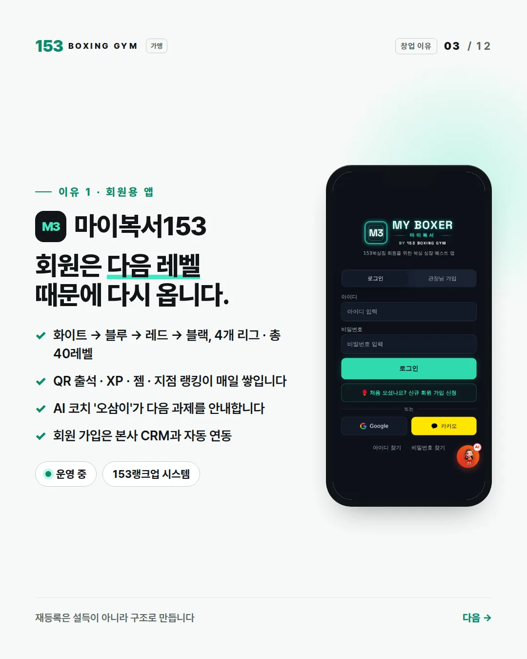 3/12 이유 1 마이복서153 — 회원은 다음 레벨 때문에 다시 옵니다. 4개 리그 40레벨 · QR 출석 · AI 코치 오삼이