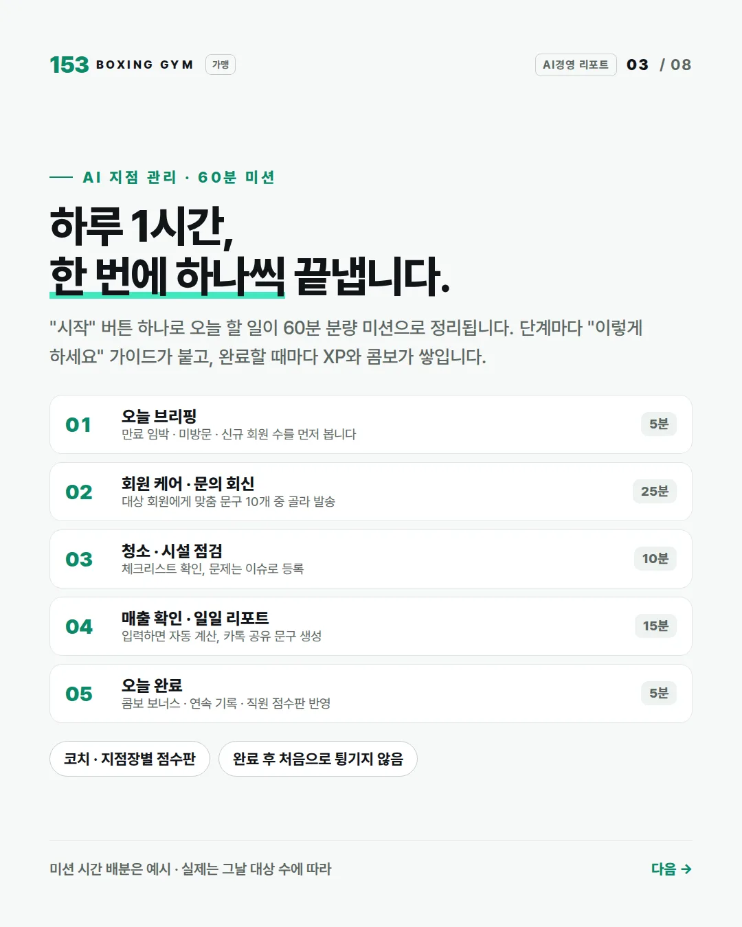 3/8 AI 지점 관리 60분 미션 — 브리핑 · 회원 케어 · 시설 점검 · 매출 확인 · 오늘 완료, 직원 점수판