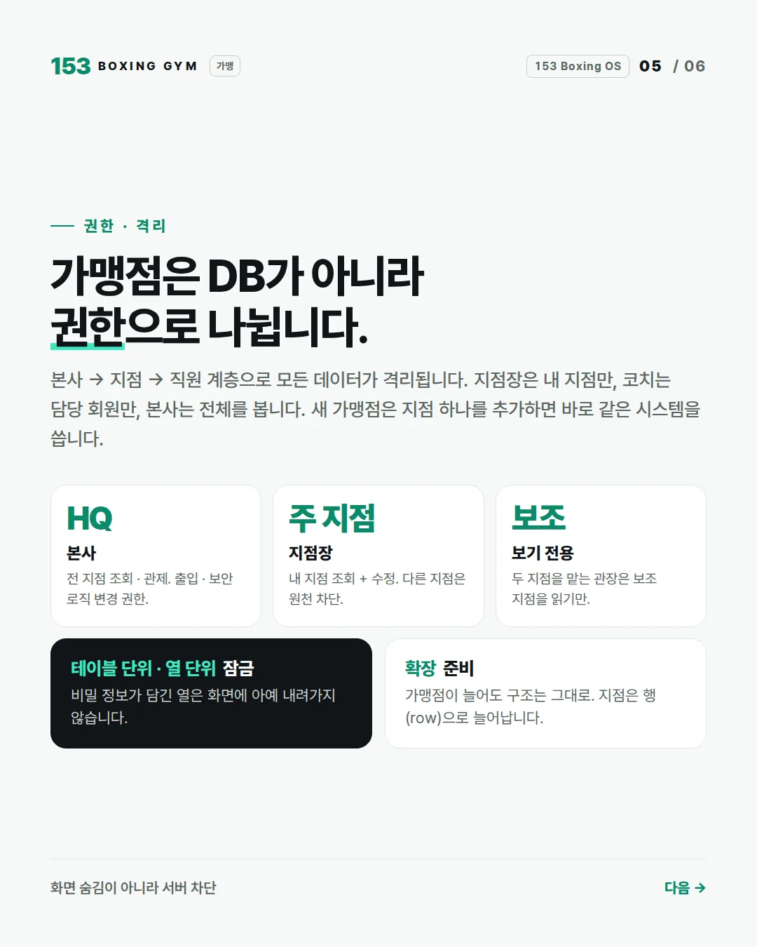 5/6 권한 · 격리 — 본사 / 주 지점 / 보조 지점 보기 전용, 테이블 · 열 단위 잠금, 확장 준비