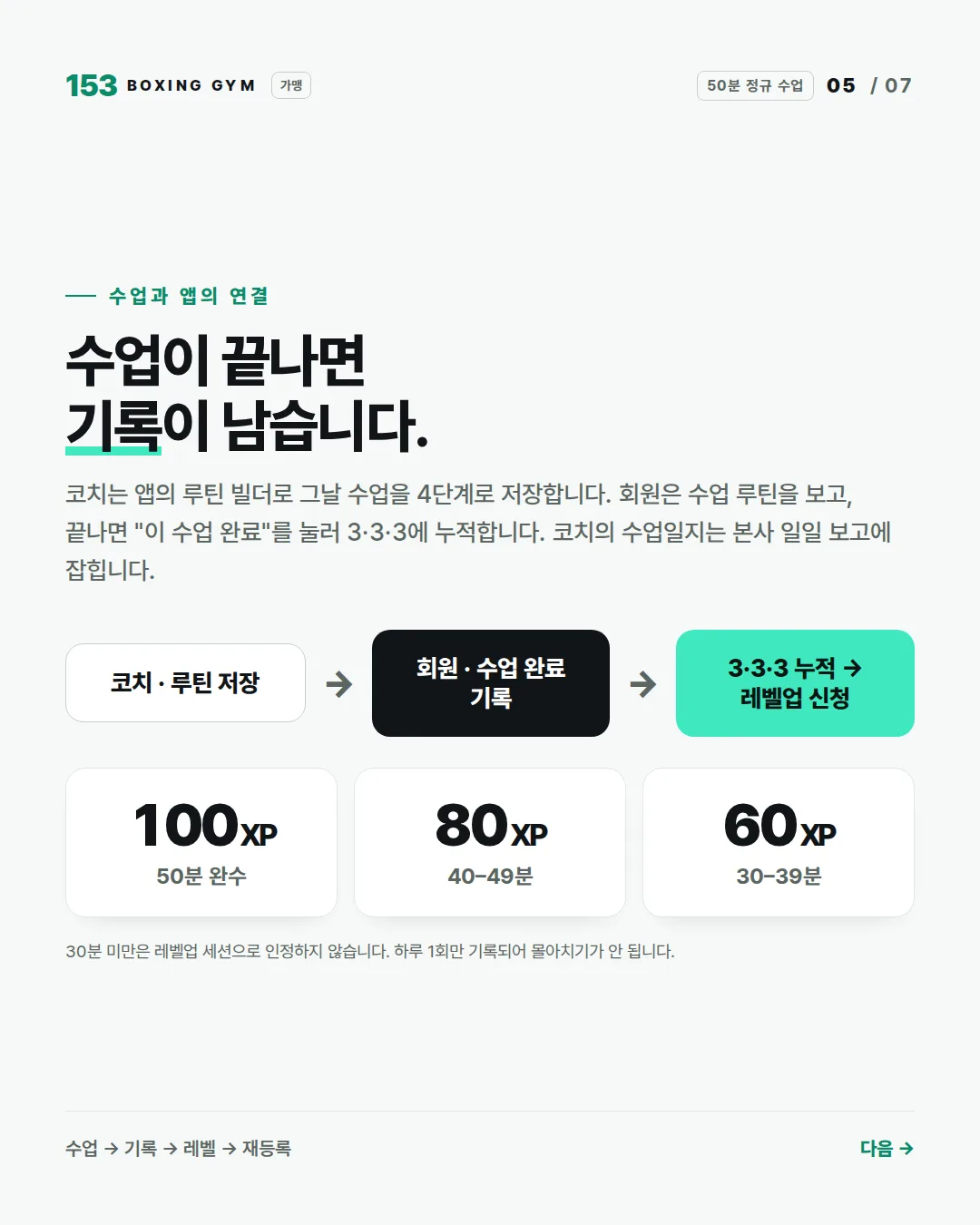5/7 수업과 앱의 연결 — 코치 루틴 저장 → 회원 수업 완료 기록 → 3·3·3 누적 → 레벨업 신청, XP 100 · 80 · 60