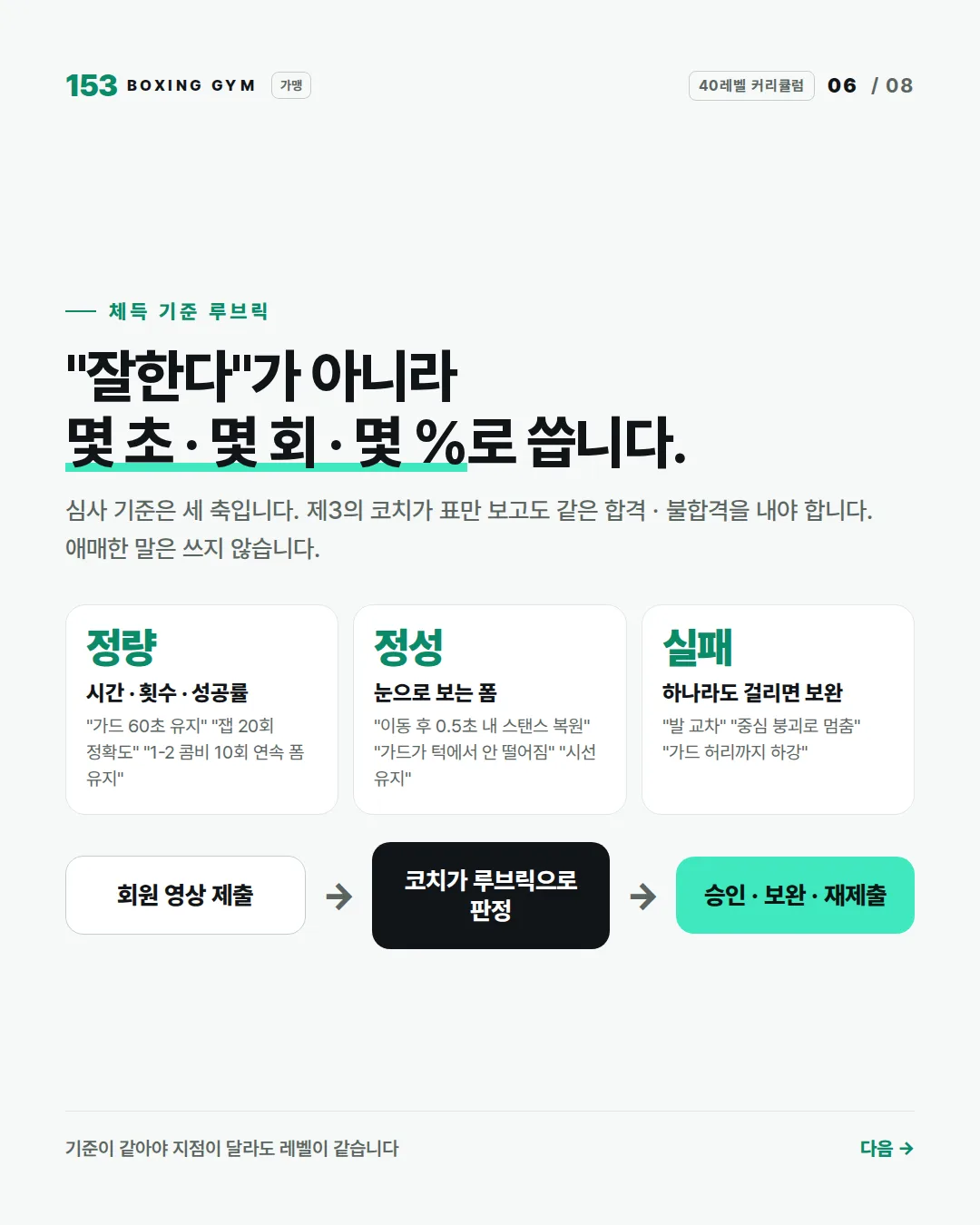 6/8 체득 기준 루브릭 — 정량 · 정성 · 실패 세 축, 회원 영상 제출 → 코치 판정 → 승인 · 보완 · 재제출