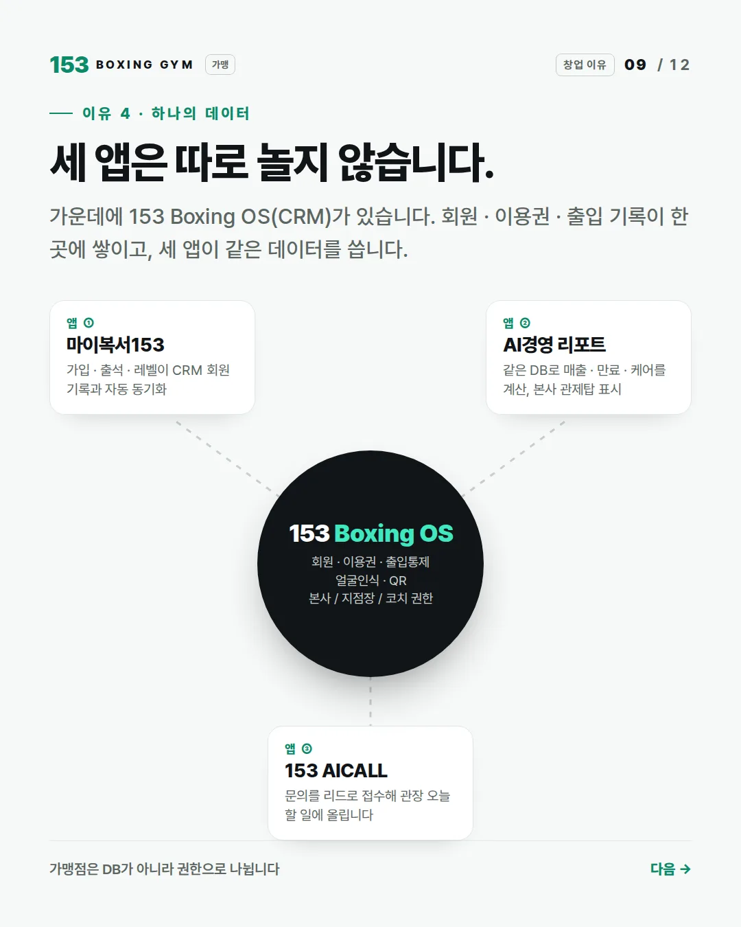 9/12 이유 4 하나의 데이터 — 세 앱은 따로 놀지 않습니다, 가운데 153 Boxing OS