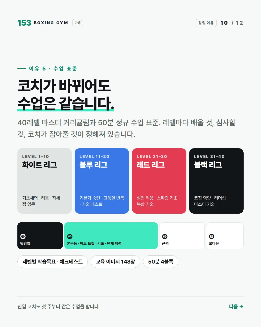 10/12 이유 5 수업 표준 — 코치가 바뀌어도 수업은 같습니다. 40레벨 커리큘럼 · 50분 4블록