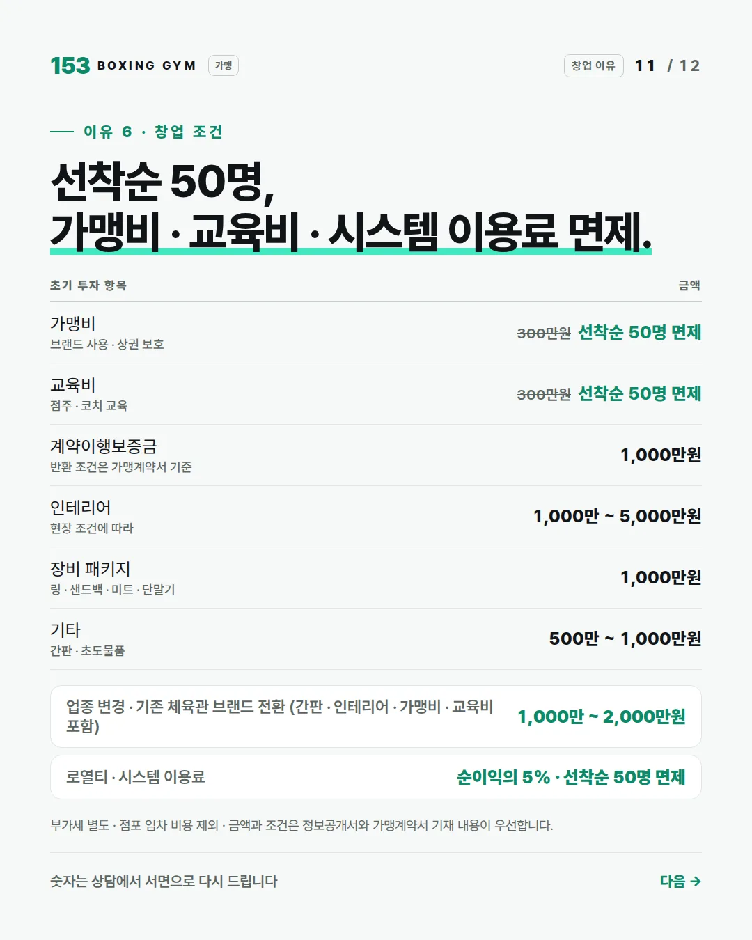 11/12 이유 6 창업 조건 — 선착순 50명 가맹비 · 교육비 · 시스템 이용료 면제. 보증금 1,000만원 · 인테리어 1,000만~5,000만원 · 장비 1,000만원 · 기타 500만~1,000만원 · 전환 창업 1,000만~2,000만원 · 로열티 순이익의 5%